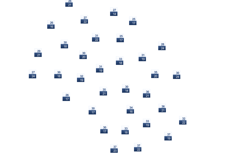 ForecastTminTmax