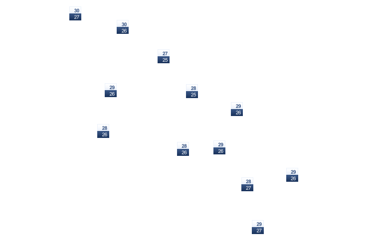 ForecastTminTmax