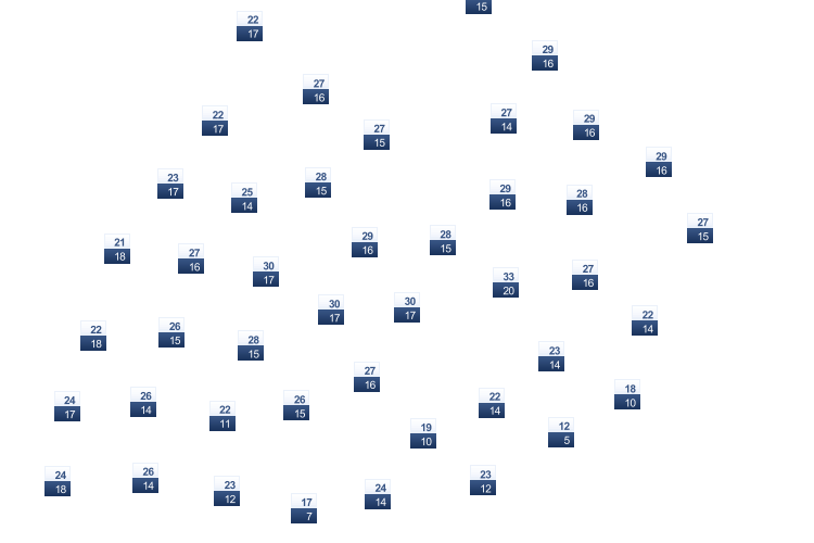 ForecastTminTmax