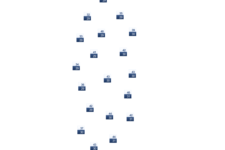 ForecastTminTmax