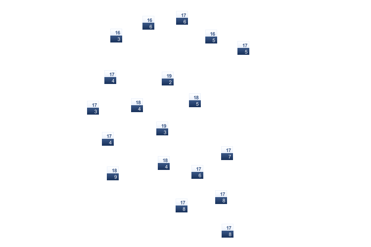 ForecastTminTmax