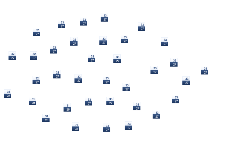 ForecastTminTmax