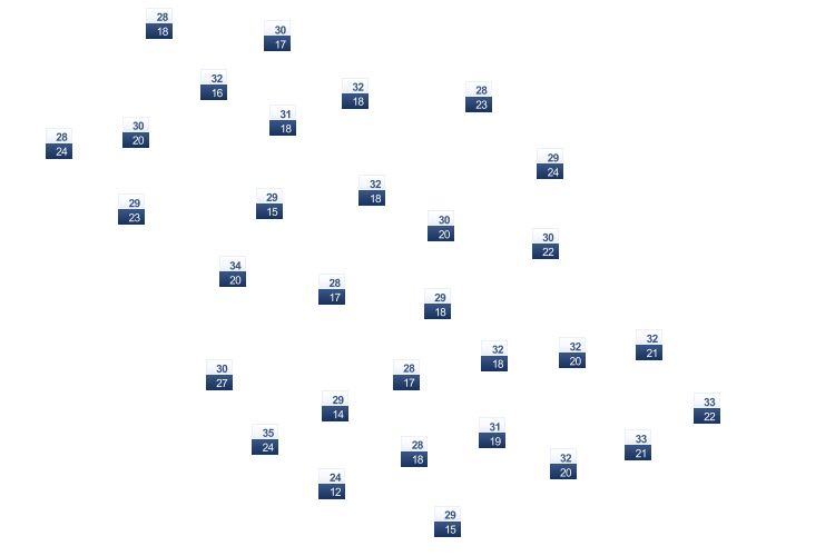 ForecastTminTmax