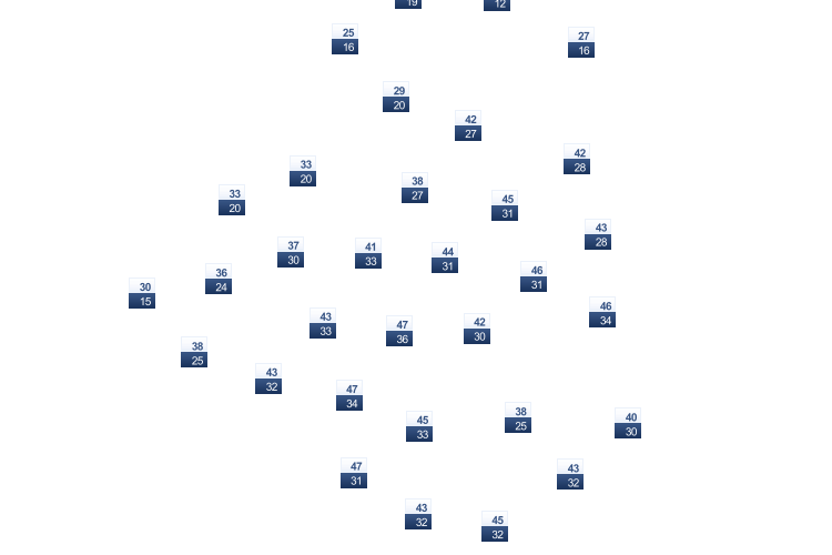 ForecastTminTmax