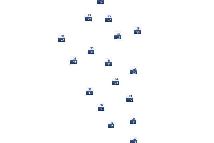 ForecastTminTmax
