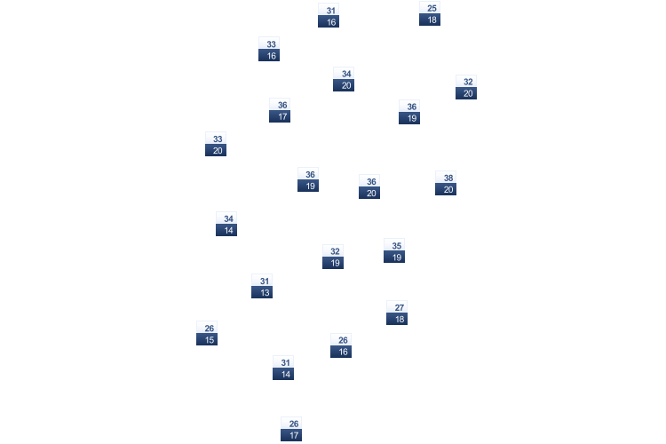 ForecastTminTmax