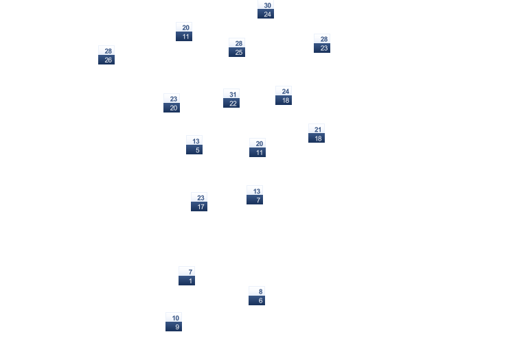 ForecastTminTmax