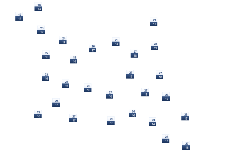 ForecastTminTmax