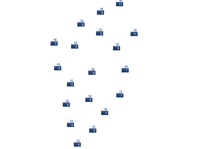 ForecastTminTmax