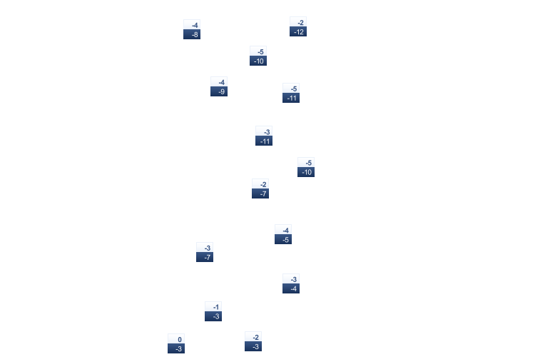 ForecastTminTmax