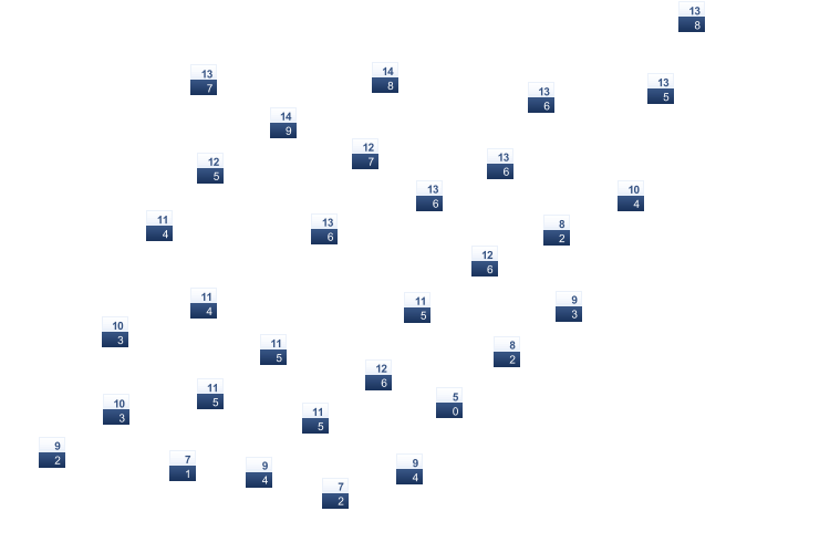 ForecastTminTmax