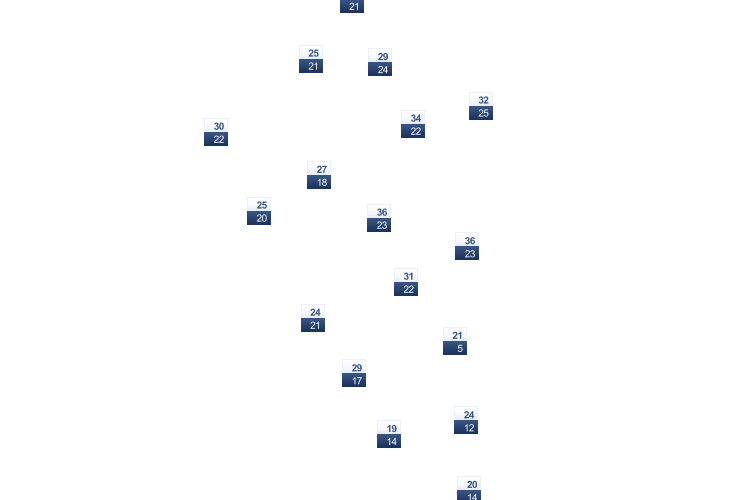 ForecastTminTmax