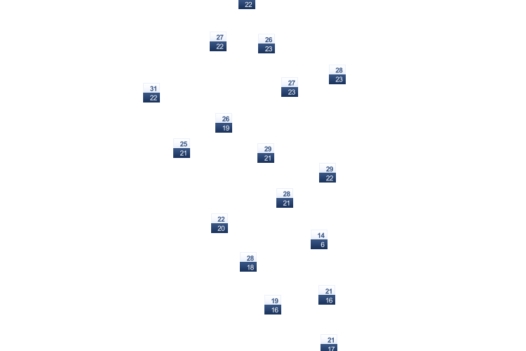 ForecastTminTmax