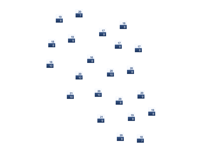 ForecastTminTmax