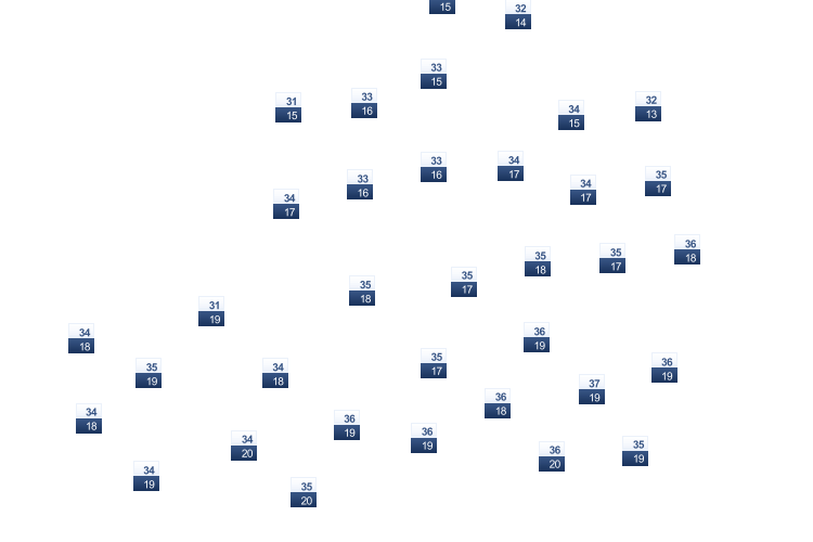 ForecastTminTmax