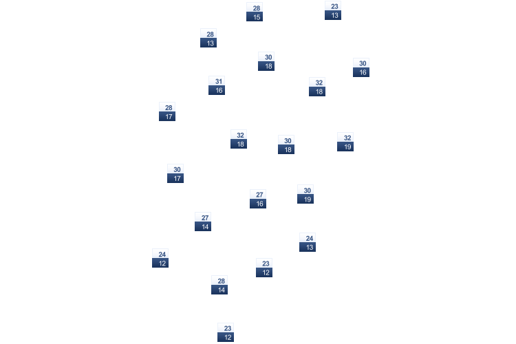 ForecastTminTmax