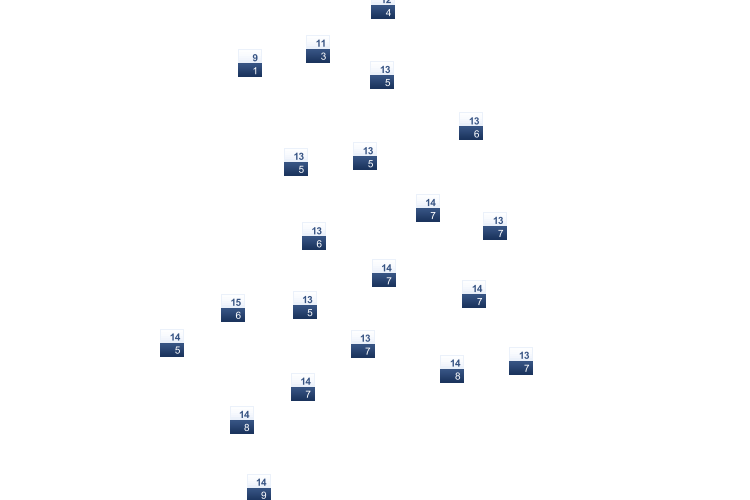 ForecastTminTmax