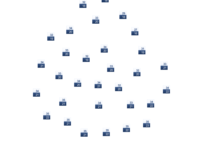 ForecastTminTmax