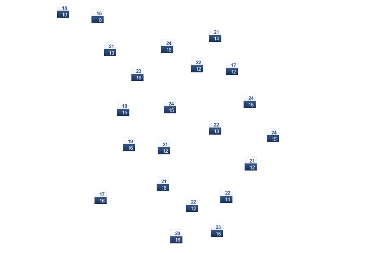 ForecastTminTmax