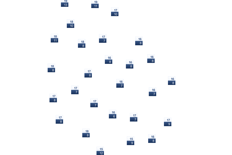 ForecastTminTmax