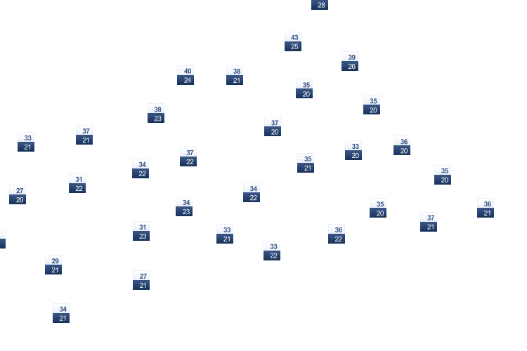 ForecastTminTmax