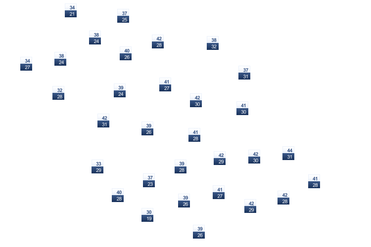 ForecastTminTmax