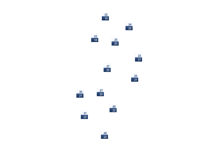 ForecastTminTmax
