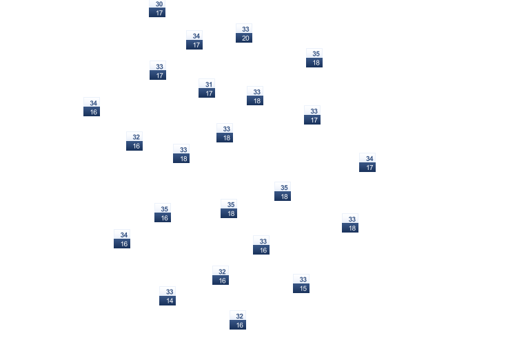 ForecastTminTmax