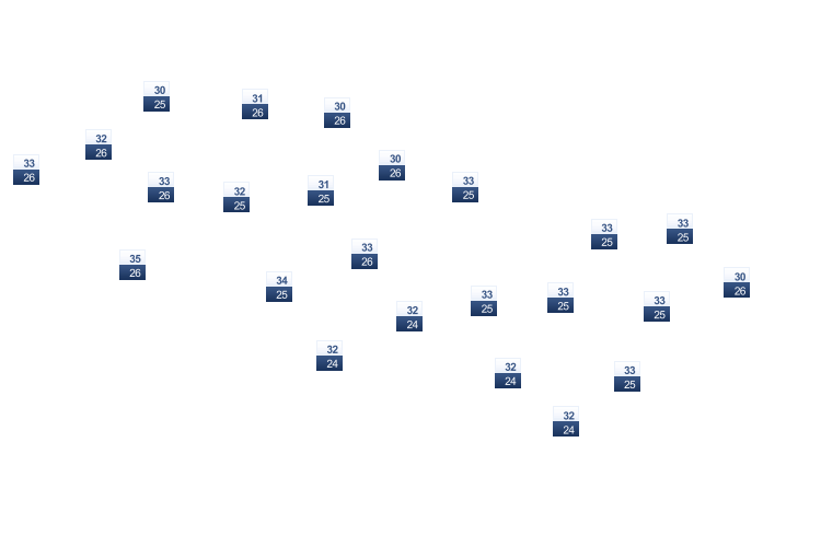 ForecastTminTmax