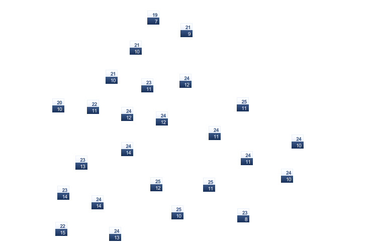 ForecastTminTmax