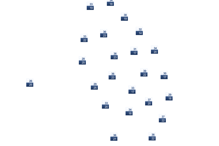 ForecastTminTmax