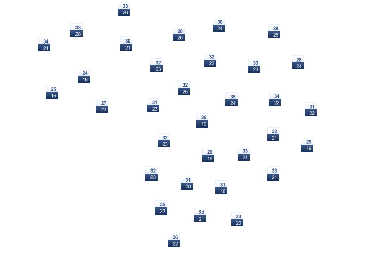 ForecastTminTmax