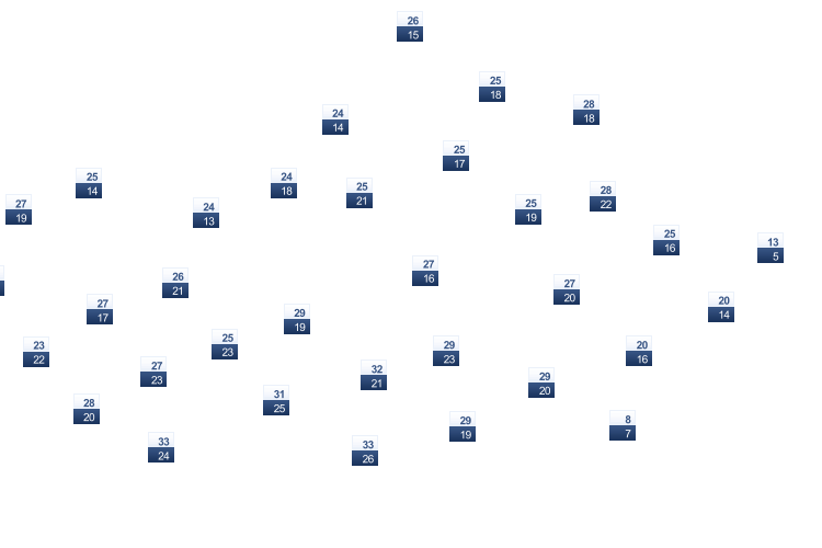 ForecastTminTmax