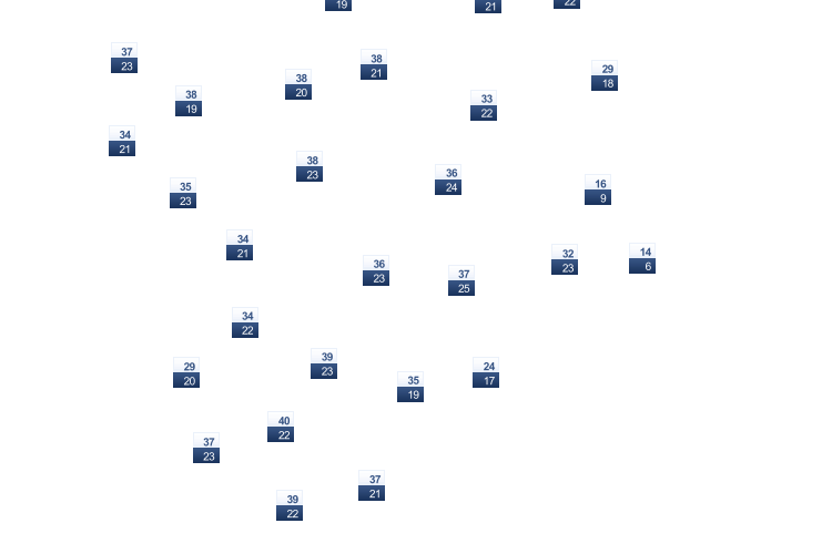 ForecastTminTmax