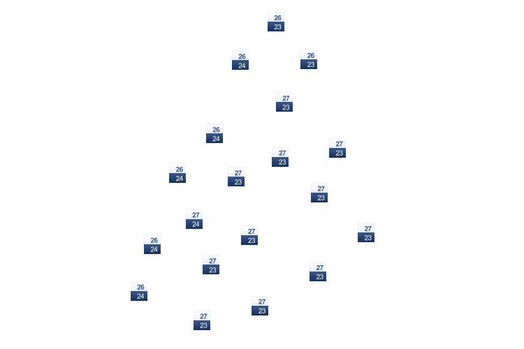 ForecastTminTmax
