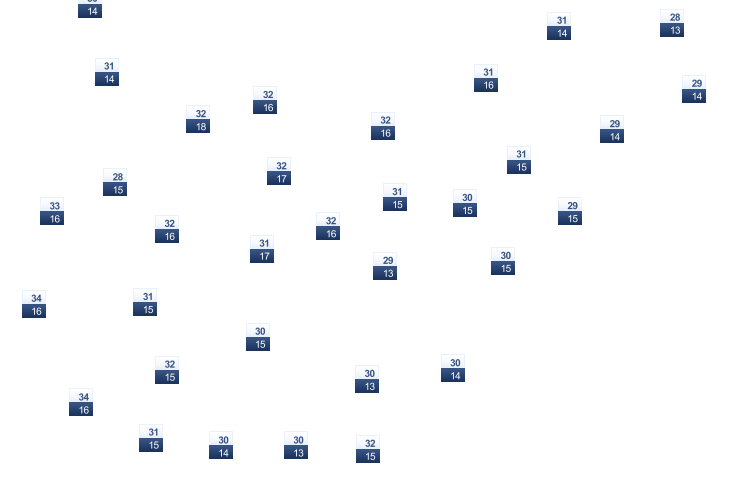 ForecastTminTmax