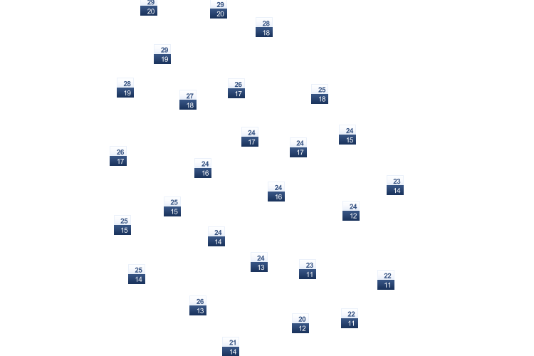 ForecastTminTmax