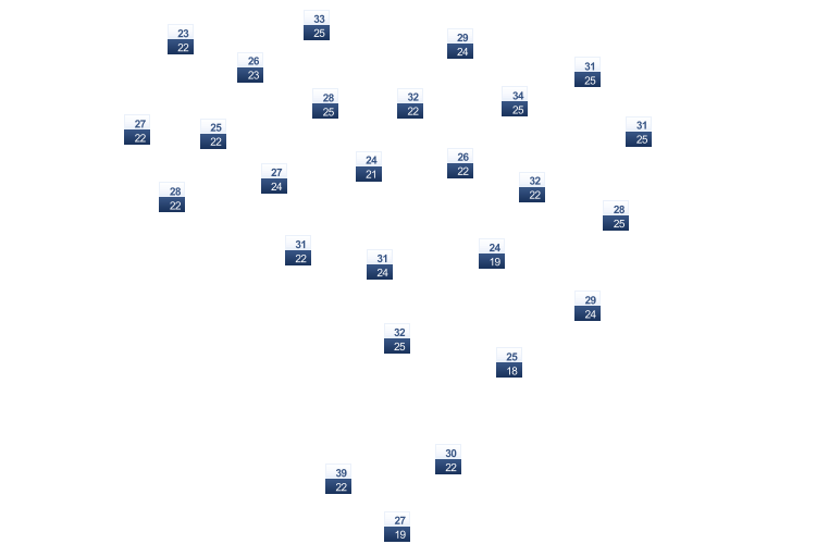 ForecastTminTmax