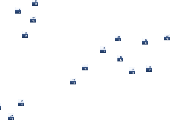 ForecastTminTmax