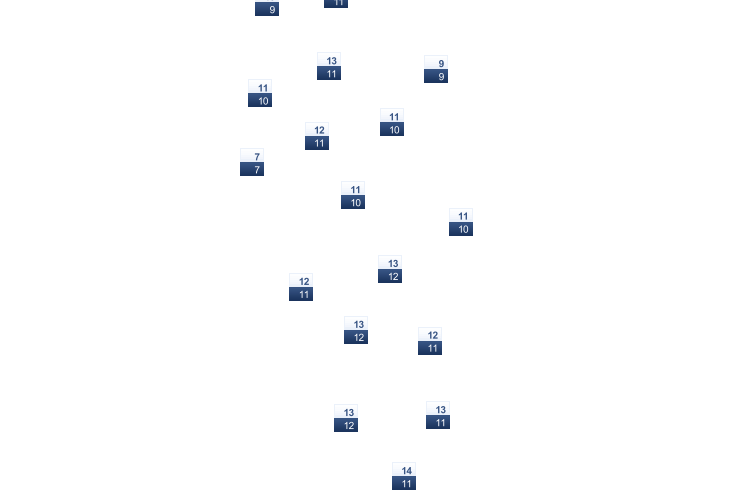 ForecastTminTmax