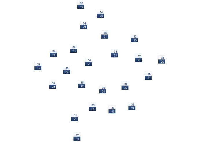 ForecastTminTmax