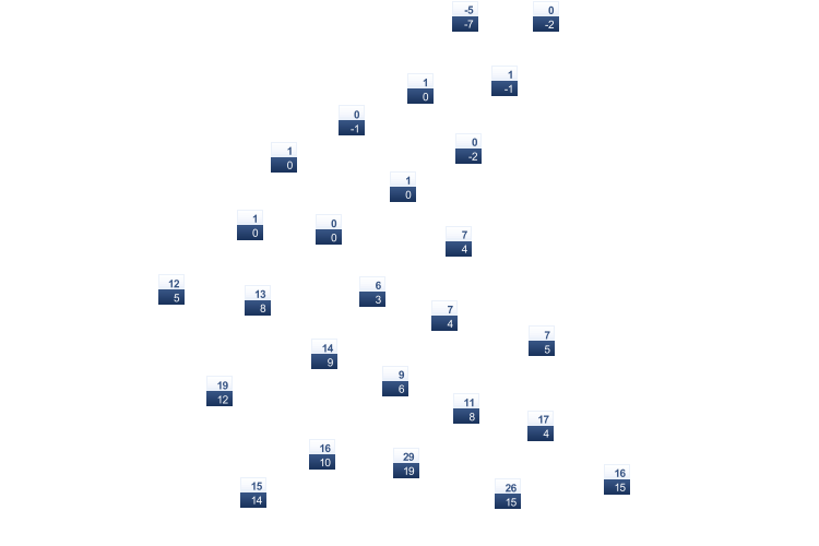 ForecastTminTmax