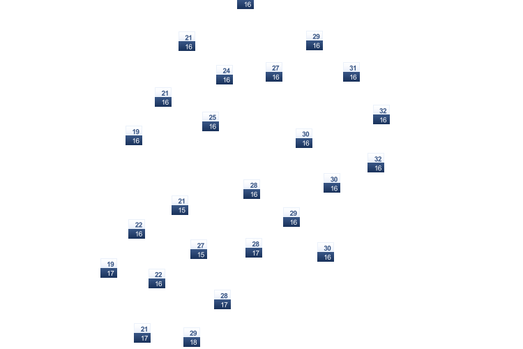 ForecastTminTmax