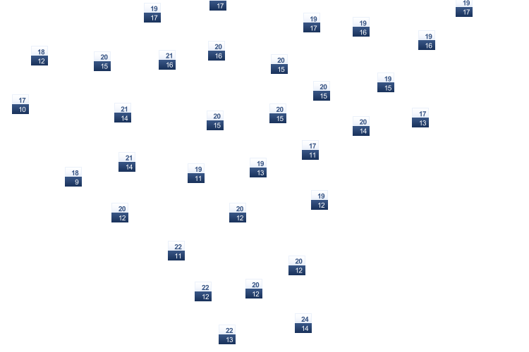 ForecastTminTmax