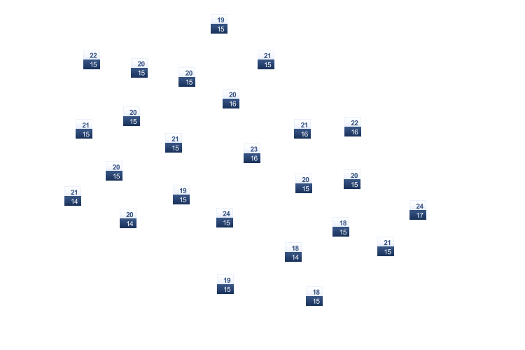 ForecastTminTmax