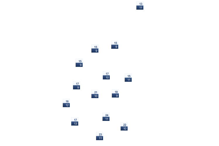 ForecastTminTmax