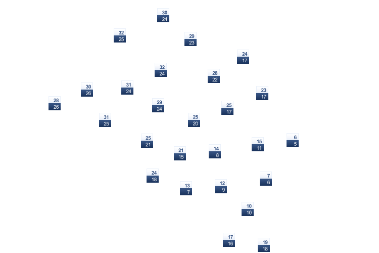 ForecastTminTmax