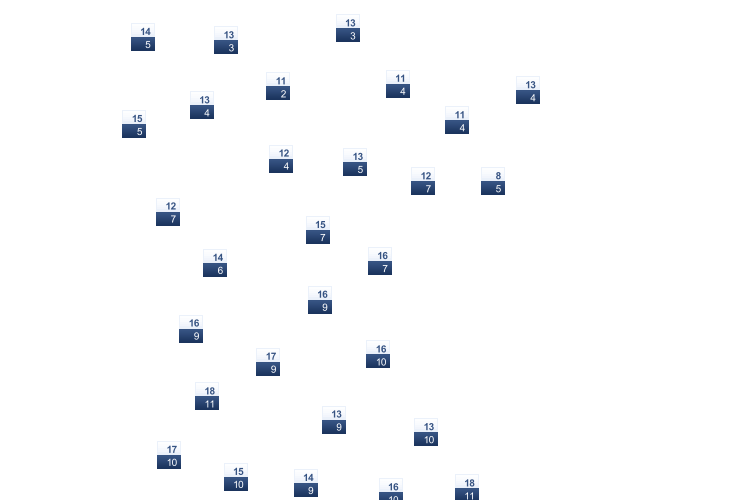 ForecastTminTmax