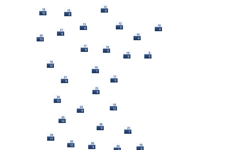 ForecastTminTmax