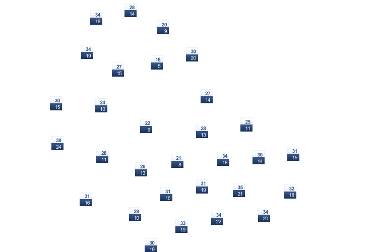 ForecastTminTmax